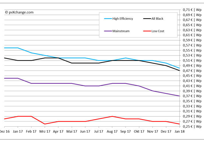 pvXchange_Modulpreisindex_Januar_2018