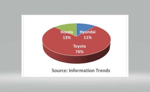 Hydrogen Fuel Cell Vehicles Sold by Year-End 2017: Automaker Share (PRNewsfoto/Information Trends)