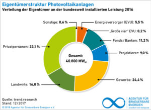 AEE_Eigentuemerstruktur_Photovoltaik_2016_Jan18