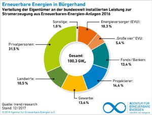 AEE_Erneuerbare_Energien_in_Buergerhand_2016_