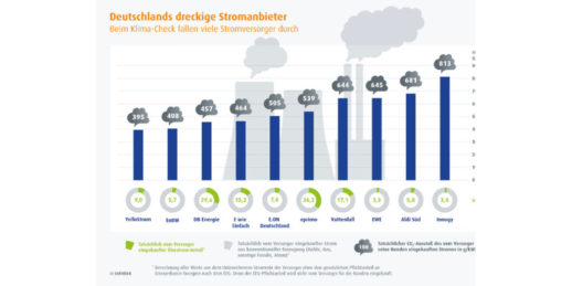 Lichtblick_Greenwashing_Klima_Check_Stromprodukte