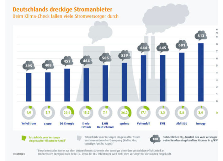 Lichtblick_Greenwashing_Klima_Check_Stromprodukte