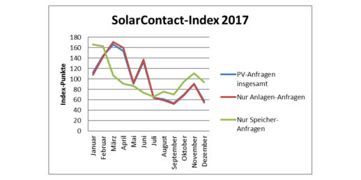 Solarcontact_Index_20217_DAA_GmbH