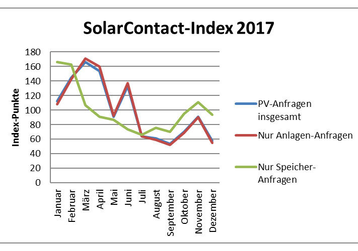 Solarcontact_Index_20217_DAA_GmbH