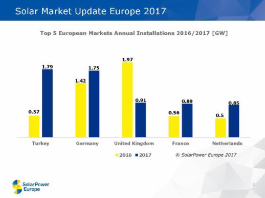 Solarpower_Europe_Photovoltaik_Nachfrage_nach_Staaten_Top5_2017