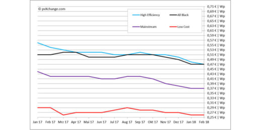 pvXchange_Modulpreisindex_Februar