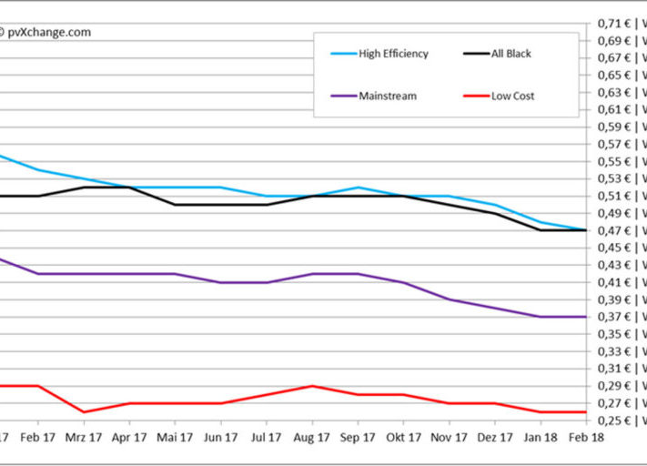 pvXchange_Modulpreisindex_Februar