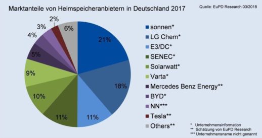 Heimspeichermarkt_EuPD_2018