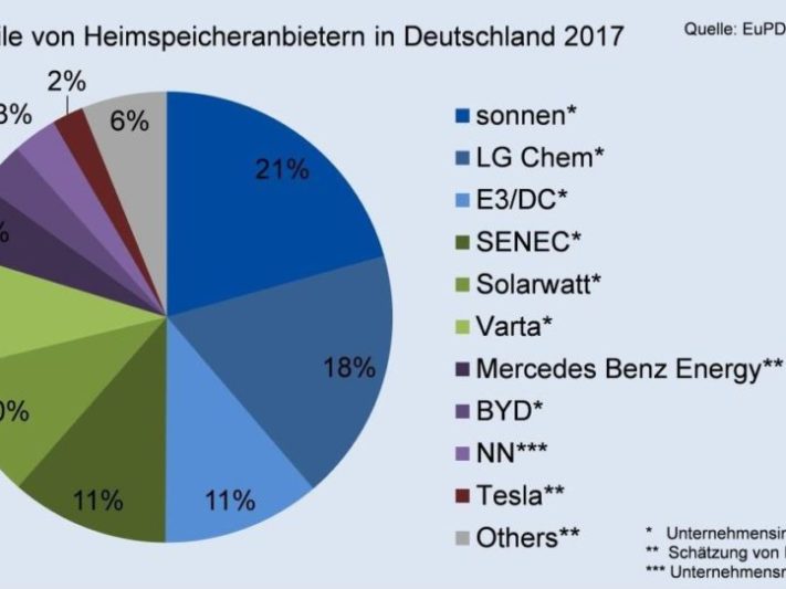Heimspeichermarkt_EuPD_2018