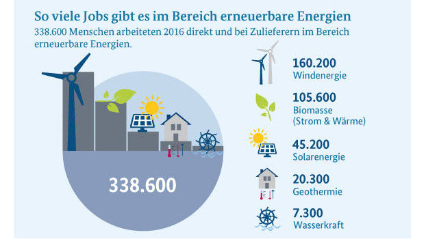 beschaeftigung_ee_bmwi_2018