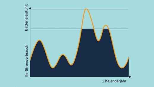 grafik_lastspitzen_senken_vattenfall