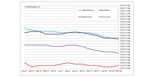 pvXchange_Modulpreisindex_Stand_Maerz_2018