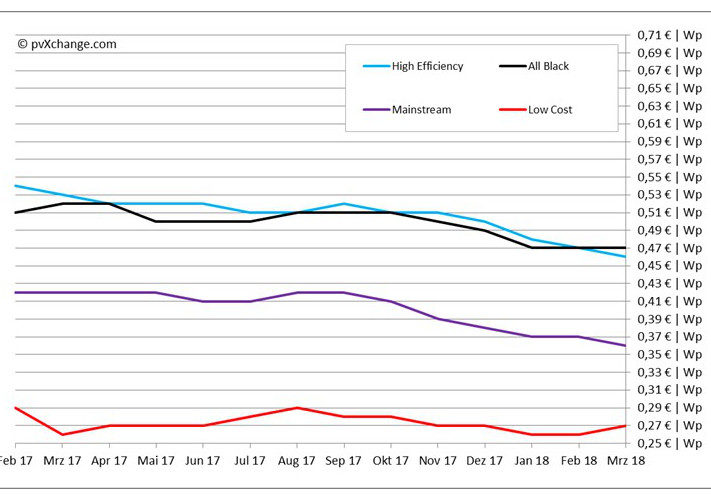 pvXchange_Modulpreisindex_Stand_Maerz_2018