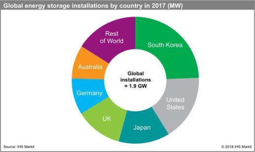 IHS_Markt_Batteriespeicher