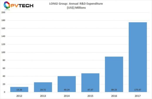 LONGi_rd_spending_2017_record