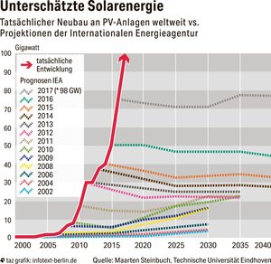 grafik_180406_IEA_Entwicklung_Prognose
