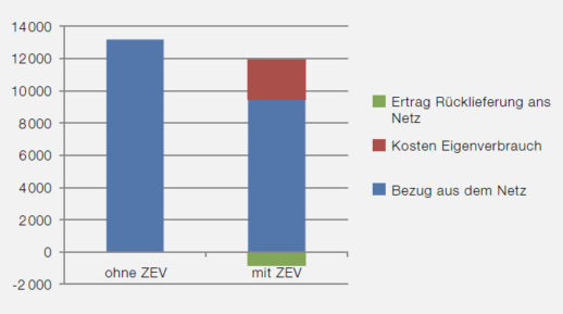 swissolar_ch_ZEV