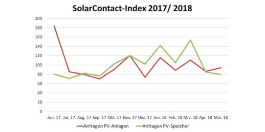 Solarcontact_Index_Juni_2018