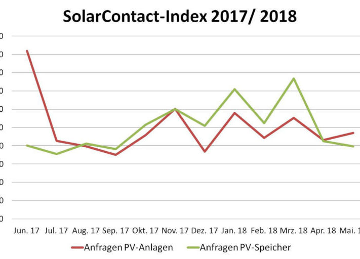 Solarcontact_Index_Juni_2018