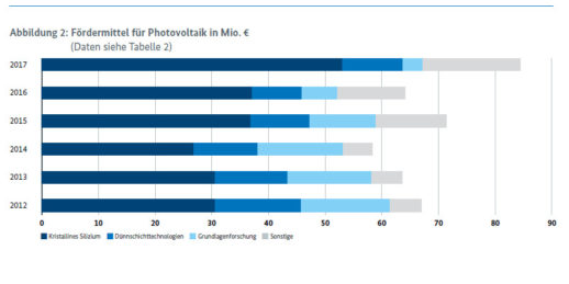 BMWi_Bericht_Energieforschung_Ausgaben_Photovoltaik