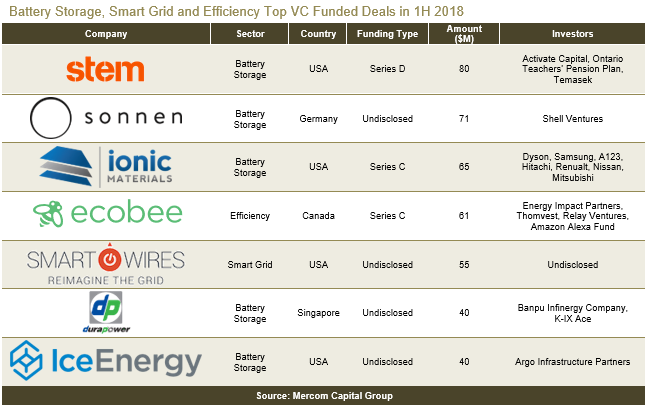 Battery_Storage_1H_2018_MercomCapital