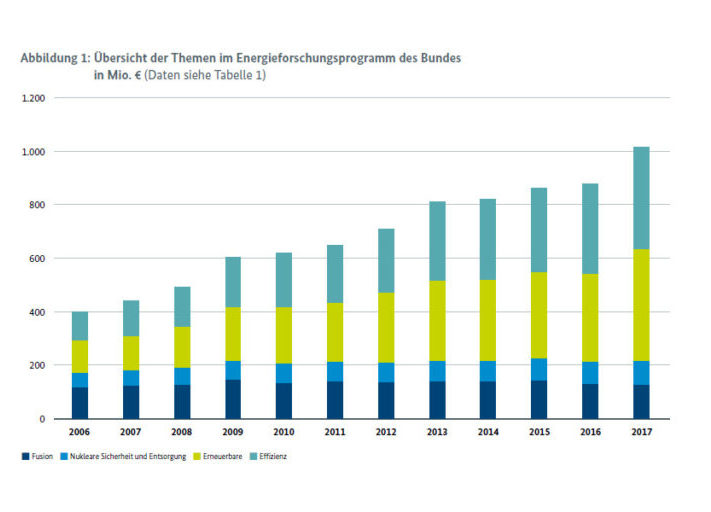 Grafik_BMWi_Bundesbericht