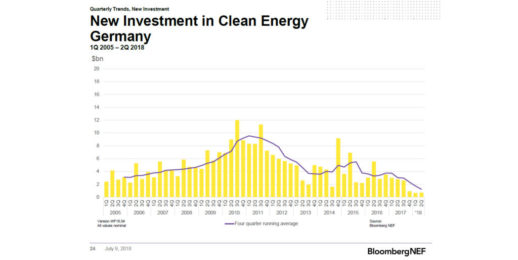 Grafik_BNEF_Investitionen_Erneuerbare_2005_bis_2018