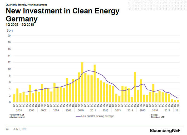 Grafik_BNEF_Investitionen_Erneuerbare_2005_bis_2018
