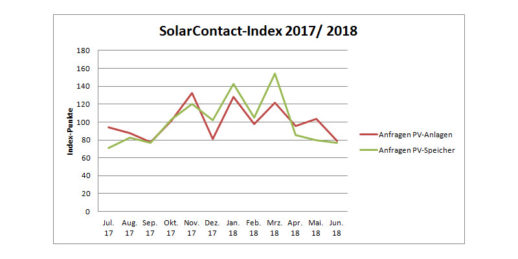 Solarcontact_Index_Stand_Juni_2018