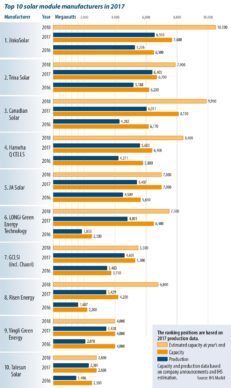 Top_10_solar_module_manufacturers_2017_Korr
