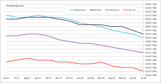 pvXchange_Modulpreisindex_Juli2018