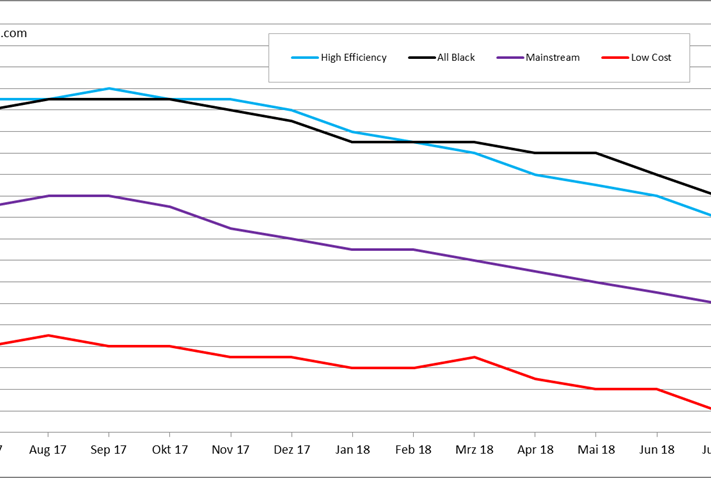pvXchange_Modulpreisindex_Juli2018