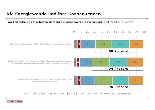 Energie_Trendmonitor_2018_StiebelEltron
