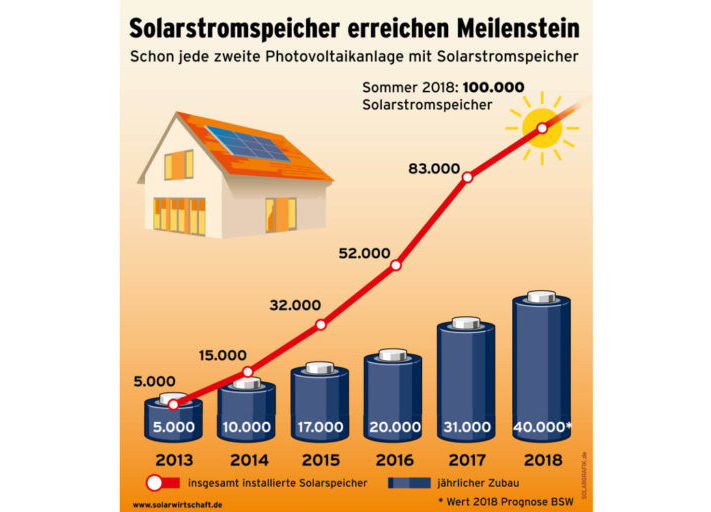 Grafik_BSW-Solar_Speicher_100 000