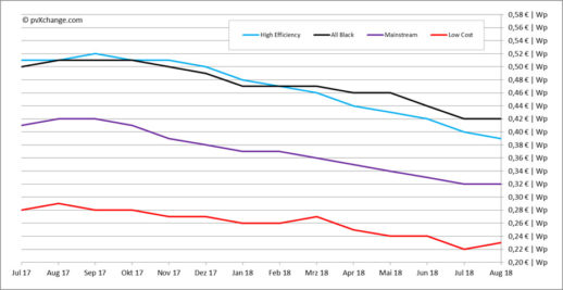 pvXchange_Modulpreisindex_August2018