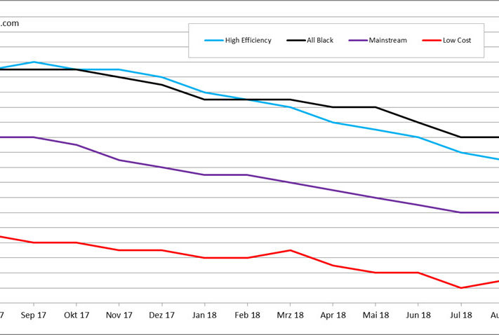 pvXchange_Modulpreisindex_August2018