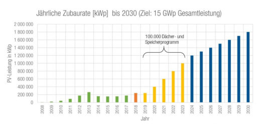 Австрия_ развитие солнечной энергетики до 2030 года
