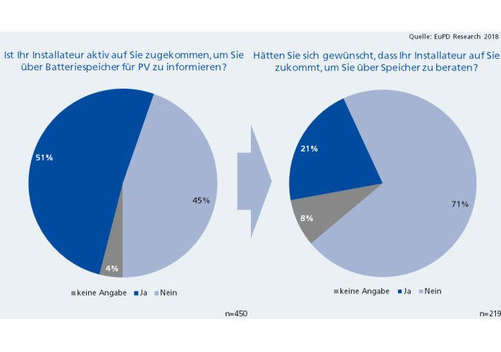 EuPD_Research_Batteriespeicher_Passivitaet_2018