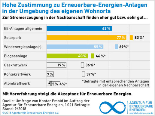 AEE_Grafik_Akzeptanzumfrage_2018
