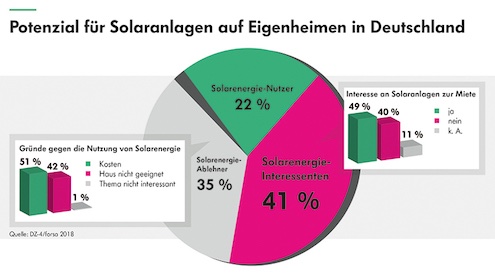 _forsaUmfrageSolarmiete_c-DZ-4_Forsa2018_72dpi