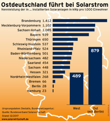 ostdeutschland_führt_bei_PV