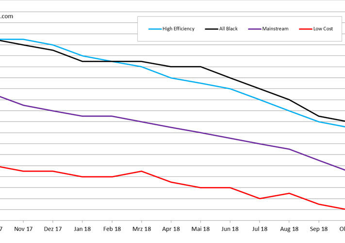 pvXchange_Modulpreisindex_Stand_15102018