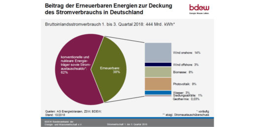 BDEW_Stromverbrauch_Q1_bis_Q3_2018