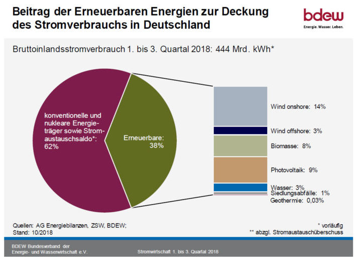 BDEW_Stromverbrauch_Q1_bis_Q3_2018