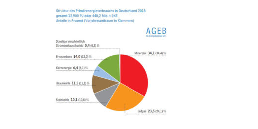 AGEB_Primaerenergieverbrauch_Deutschland-2018-1024x512