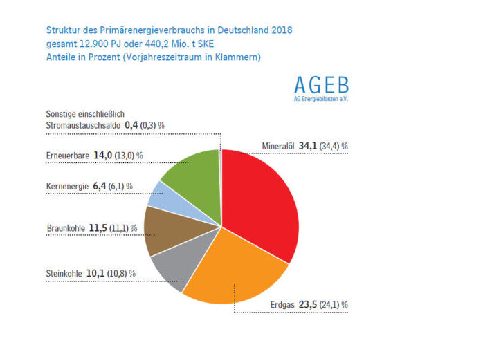 AGEB_Primaerenergieverbrauch_Deutschland-2018-1024x512