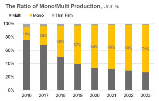Grafik_PV_Info_Link_Multi_vs_Mono_Anteil