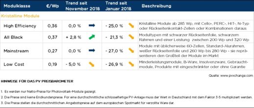 pvX-change_Tabelle_Modulpreisindex_12122018