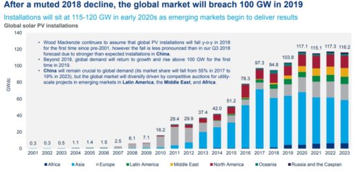 Woodmackenzie_PV_Zubau_global_2001_bis_2023