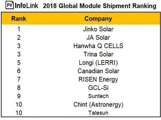 pv-module-shipment-ranking-of-2018